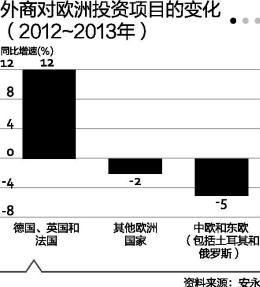 近日一项研究报告显示,去年欧洲所获得的外国直接投资(fdi)大幅增长