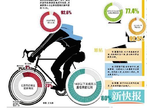 北京发布未成年犯罪白皮书:学生犯罪率超无业