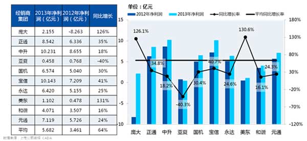 2013年度汽车经销商集团百强排行榜发布!