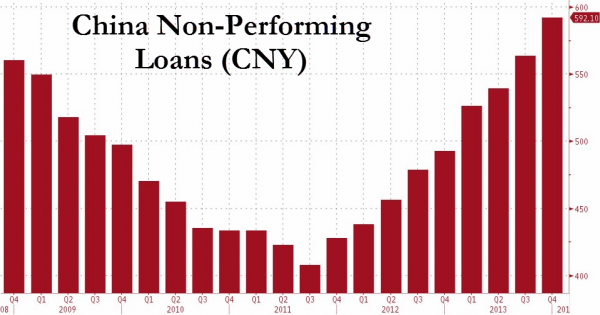 坏账凶猛:中国十大银行逾期贷款飙升至