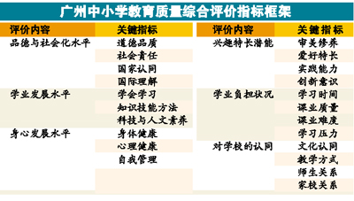 广州中小学实施教育质量阳光评价改革实验 未来或与中 a href=