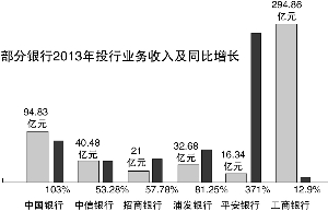 银行系投行突进