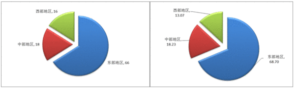 2013年机械百强企业地区分布及主营业务收入占比图