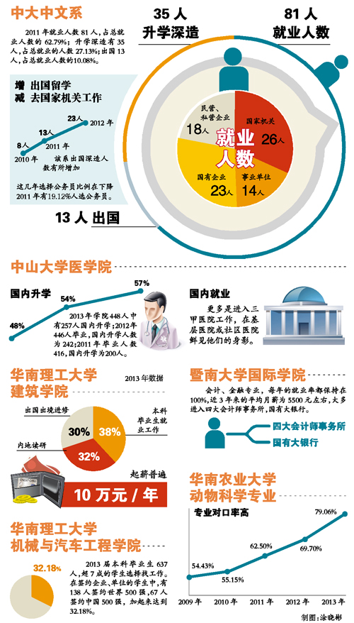 广州地区名校名专业毕业生去哪儿