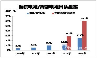 海信智能电视白皮书 打造智能生态链最关键(组图)