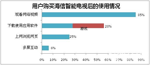 海信智能电视白皮书 打造智能生态链最关键(组图)