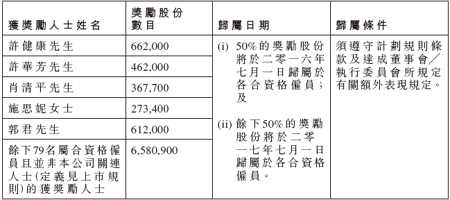 【图】宝龙地产:根据股份奖励计划授出奖励股份(图)