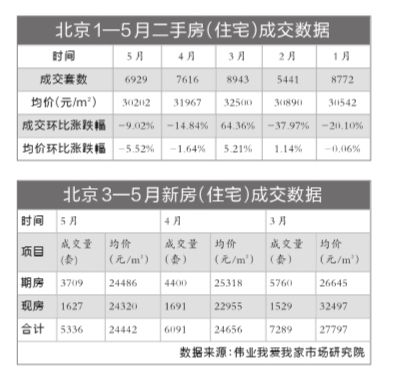 北京5月份楼市量价齐跌 二手房九成降价(图)