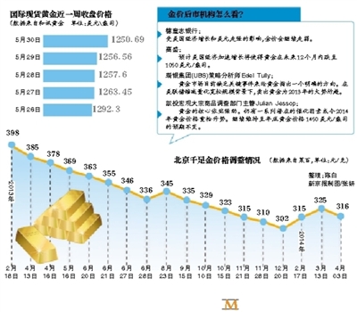 新京报讯 （记者陈白）截至昨日，国际金价已经连续5日出现下跌。这成为了自去年11月以来金价时间最长的连续下跌。