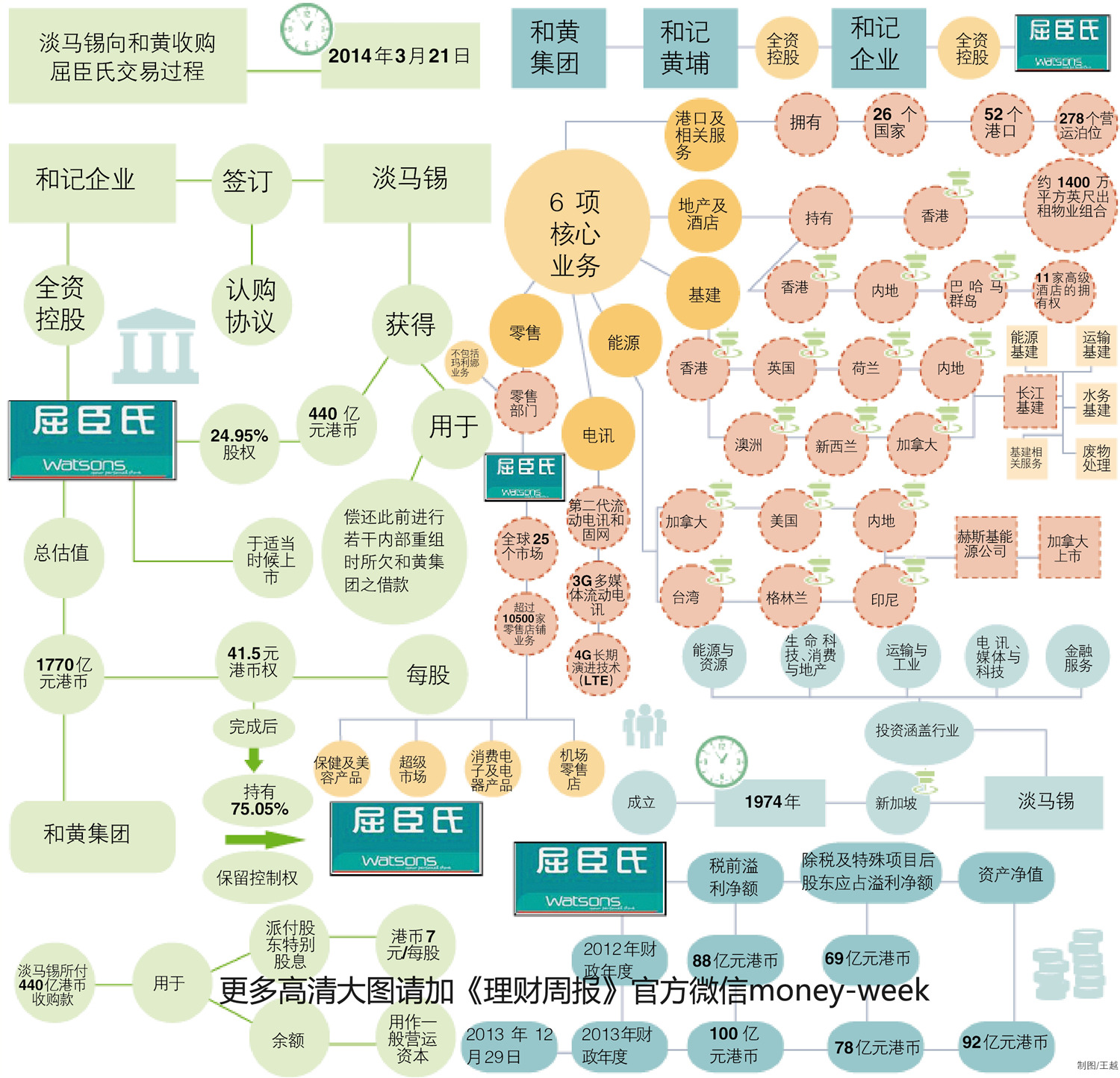 李嘉诚为什么将屈臣氏25%股权卖给淡马锡?(图