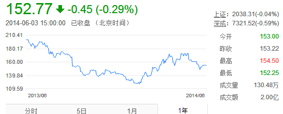 五月:超7成产品月度负收益(组图)-贵州茅台(60