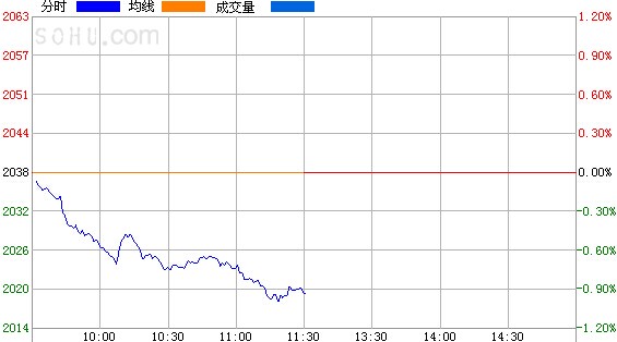 午评:两市重挫1%再破均线系统 耐心等待低吸机