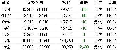 6月4日长江有色金属现货报价(图)