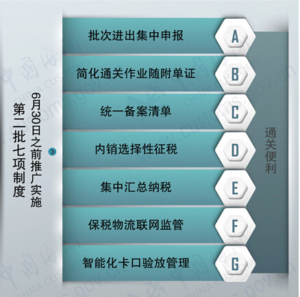 上海海关官员:已推14项可复制监管服务制度,下