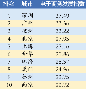 交易额9510亿 深圳居榜首(图)