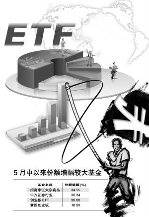 创业板ETF规模达历史高位(图)-同花顺(300033