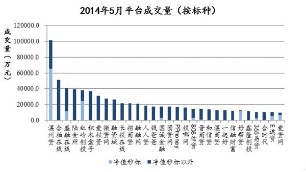 政策敏感期网贷成交趋缓 利率跌破20%