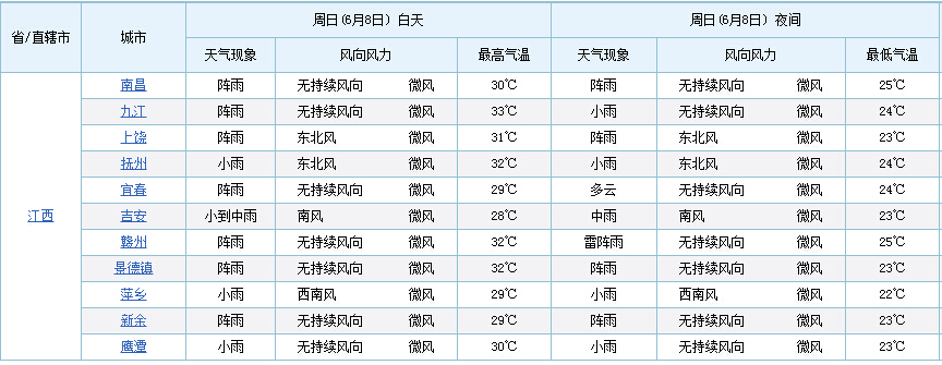 高考最新天气预报:江西主要城市都有阵雨到小