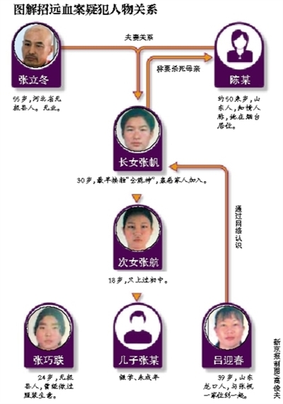 6月2日，山东招远“5·28”故意杀人案5名疑犯被依法批捕。