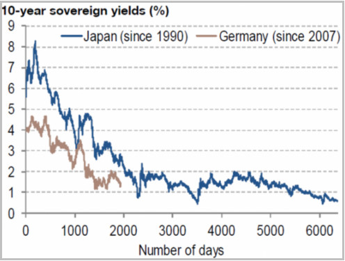 欧洲央行首度实施负存款利率 避免日本式失落