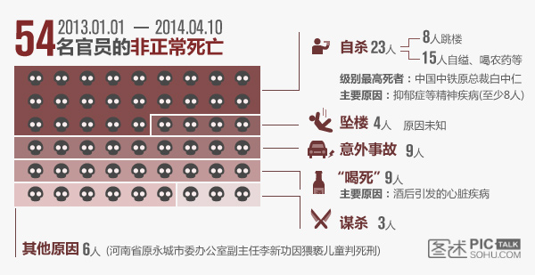 独家：非正常死亡的官员 