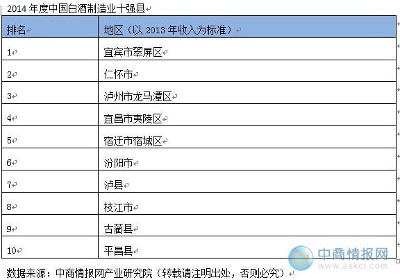 2014年度中国白酒制造业十强县收入排名发布