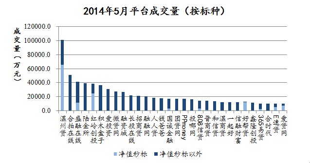 5月P2P网贷平台总成交量123亿元,温州贷首破