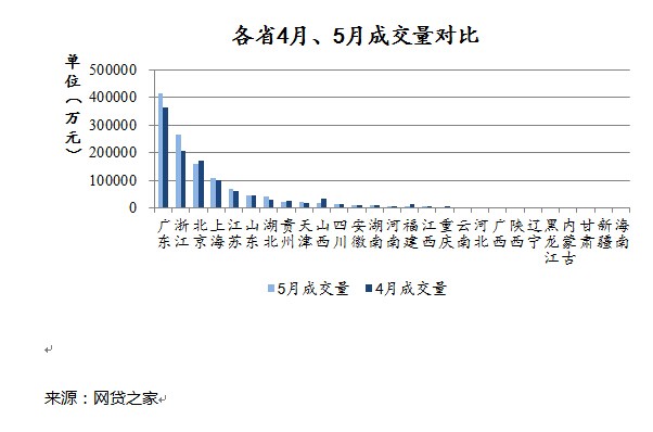 5月P2P网贷平台总成交量123亿元,温州贷首破