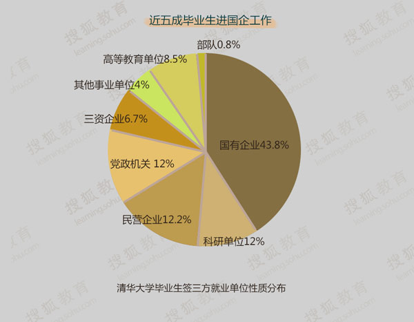 2014高考独家策划:清华大学学生的籍贯分布