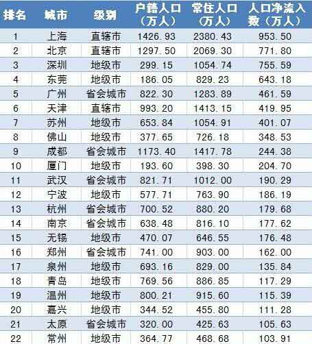 世界各城市人口排名_世界城市人口密度排名,北京上海入围前十