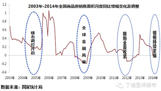 对当前房地产形势判断(上)--行业篇(组图)-中房