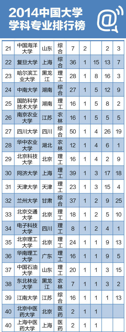 2014中国大学学科专业排行榜100强(组图)