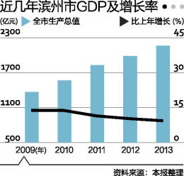 邹平市的gdp与滨州市gdp_产业结构 一二三 到 三二一