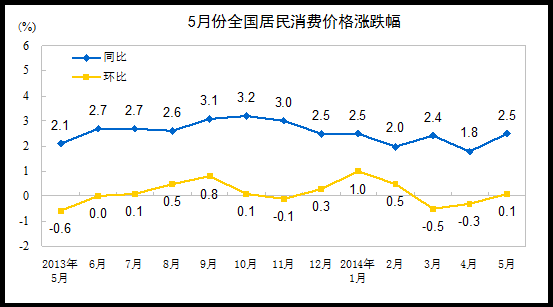 国家统计局：5月份CPI同比上涨2.5%