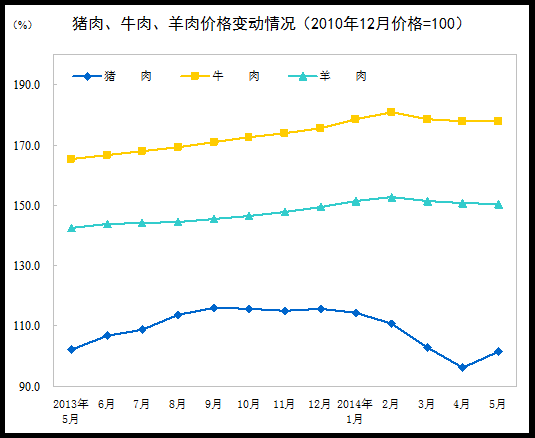 国家统计局：5月份CPI同比上涨2.5%