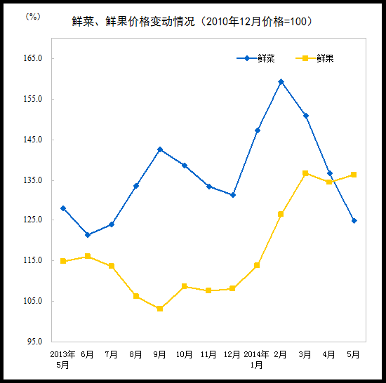 国家统计局：5月份CPI同比上涨2.5%