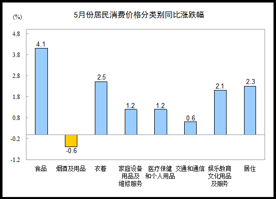 国家统计局：5月份CPI同比上涨2.5%