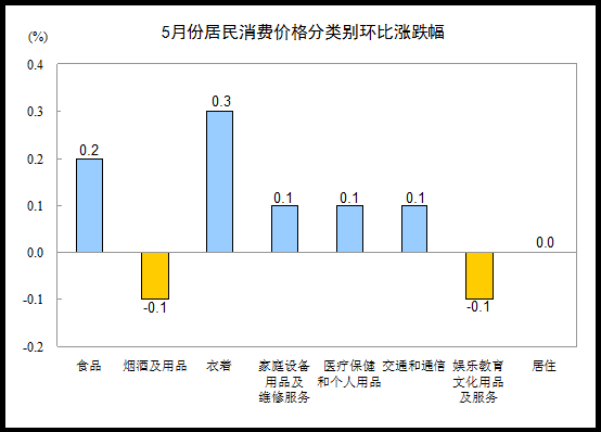 国家统计局：5月份CPI同比上涨2.5%