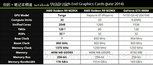NVIDIA麻烦了:AMD顶级笔记本显卡惊曝