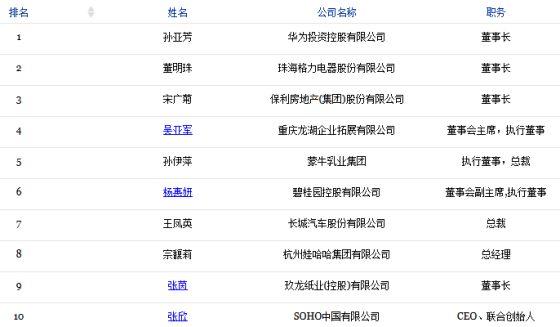 福布斯发布2014中国商界女性排行榜:孙亚芳居