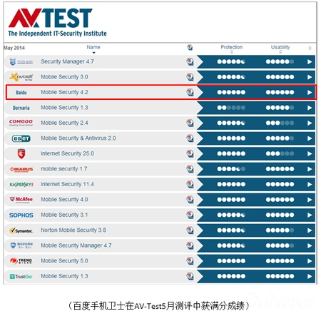 AV-Test评测四连冠 百度手机卫士安全能力行业领先(组图)