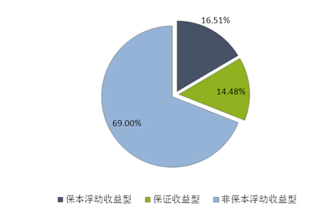 普益:银行理财产品发行数量环比下降5.87%(组