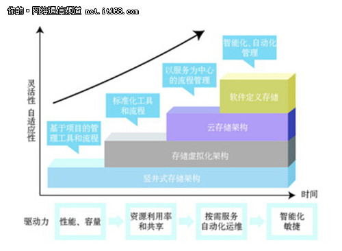 数据中心存储架构