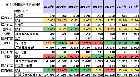 崔东树:2014年5月中国汽车市场分析报告