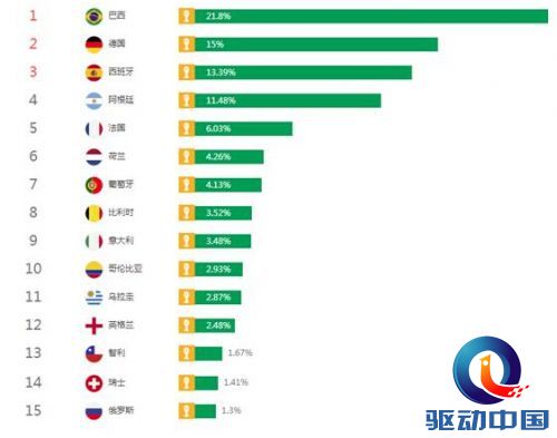 百度世界杯预测:巴西夺冠率为英格兰近九倍(