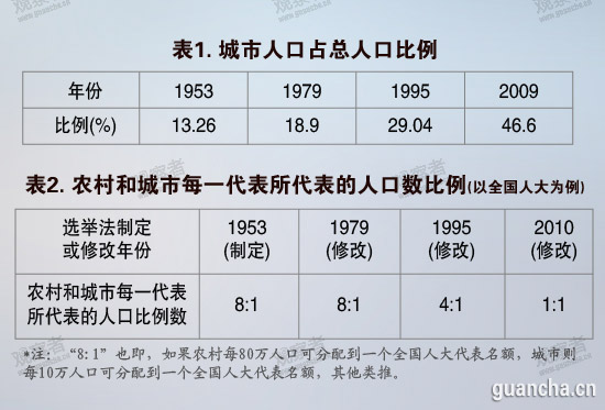 农村人口和消费比例_五年来 云南年均减贫100万人(2)