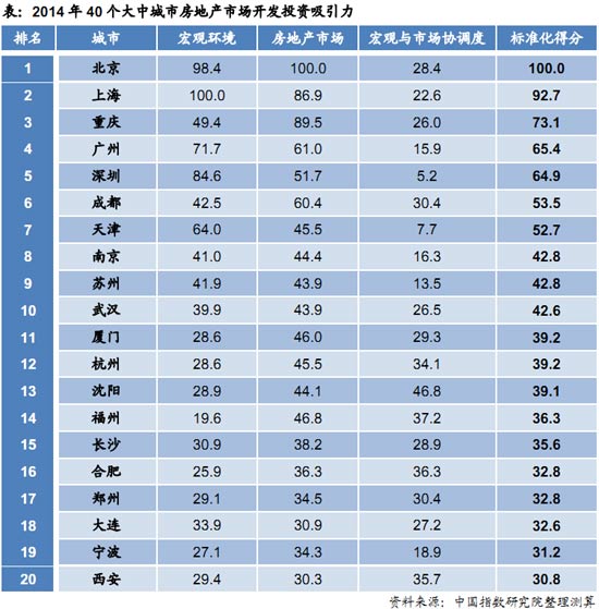 40大中城市房地产投资吸引力排名:杭州沈阳滑