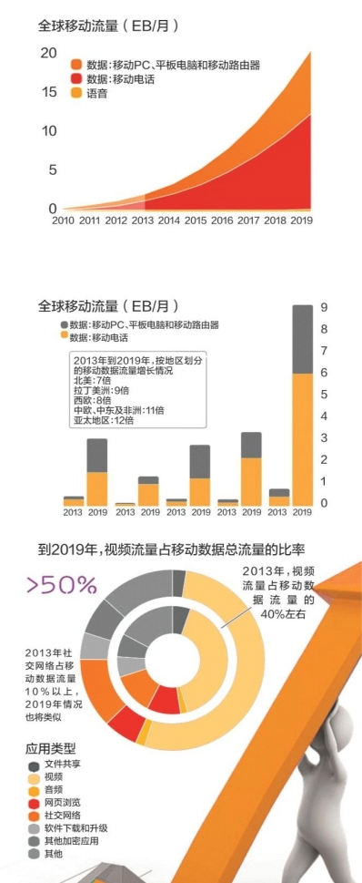 月耗150M，还怨手机数据流量高？