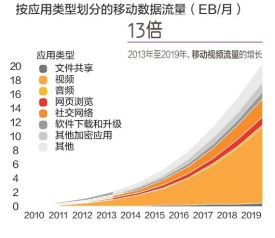 月耗150M，还怨手机数据流量高？