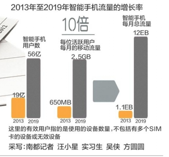 月耗150M，还怨手机数据流量高？